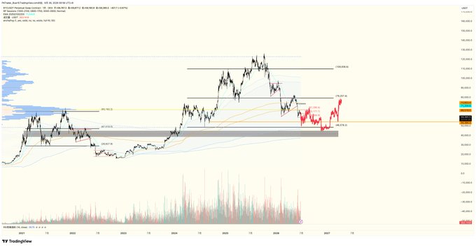 A TradingView chart of $BTC/USD on the weekly timeframe displays Bitcoin's price action from 2021 to 2026, highlighting a significant rally toward $122,000 with key support zones marked around $94,560 and resistance near $108,000-$109,000. The recent red candle sequence suggests a pullback, aligning with the post's "天机图" (heavenly/mystical chart) framing of Bitcoin's macro outlook.