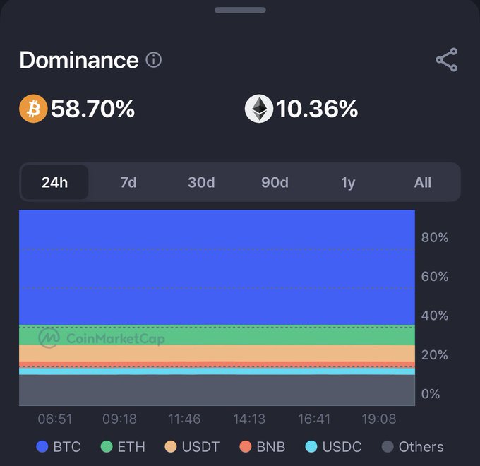 A market dominance chart from CoinMarketCap showing BTC at 58.70% and ETH at 10.36% over a 24-hour period, with a stacked area chart tracking BTC, ETH, USDT, BNB, USDC, and Others.