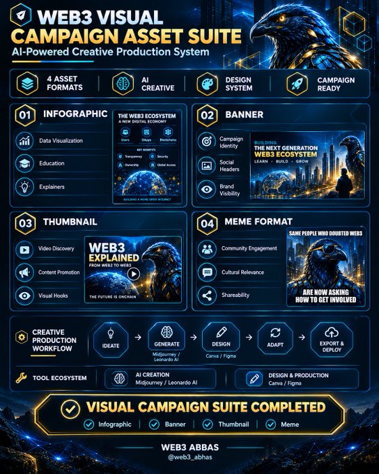 A promotional infographic for the 'WEB3 VISUAL CAMPAIGN ASSET SUITE' by WEB3 ABBAS (@web3_abbas), detailing an AI-powered creative production system with four asset formats (Infographic, Banner, Thumbnail, Meme Format) and an eagle-themed design.