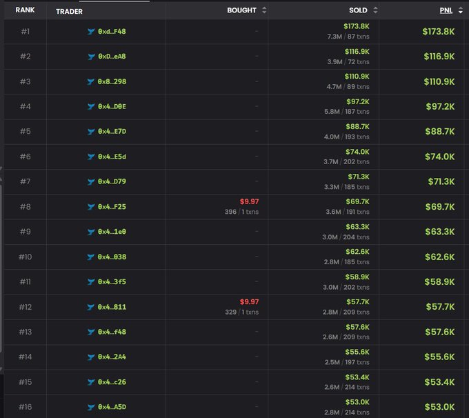 A leaderboard ranking the top 16 traders by PNL, with the highest earner (0xd..F48) making $173.8K and the lowest shown (0x4..A5D) making $53.0K, all having sold millions in volume without buying (except ranks #8 and #12 who bought at $9.97). The image supports claims of coordinated profit extraction, showing a cluster of wallets generating $50K-$173K in PNL on the same token, consistent with insider wallets bundling together to pump and dump for large gains.