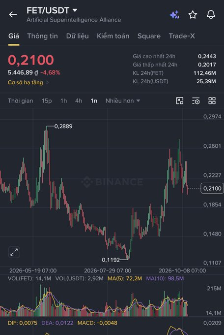 A Binance price chart for FET/USDT (Artificial Superintelligence Alliance) shows the token trading at 0.2100, down 4.68% over the period, with a high of 0.2974 and low of 0.1107, illustrating the sharp 14.68% daily decline and ongoing bearish downswings referenced in the post.