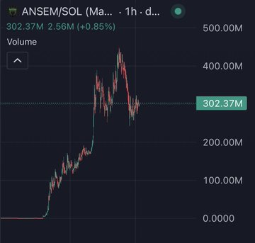 A 1-hour candlestick chart of the $ANSEM/SOL trading pair showing a volume spike peaking near 500.00M before pulling back to 302.37M, illustrating the steep market cap decline referenced in the post about Ansem's absence from social media.