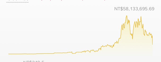 A yellow line chart showing a sharp upward trend against a white background, with a value of 'NT$58,133,695.69' displayed in the top right corner.