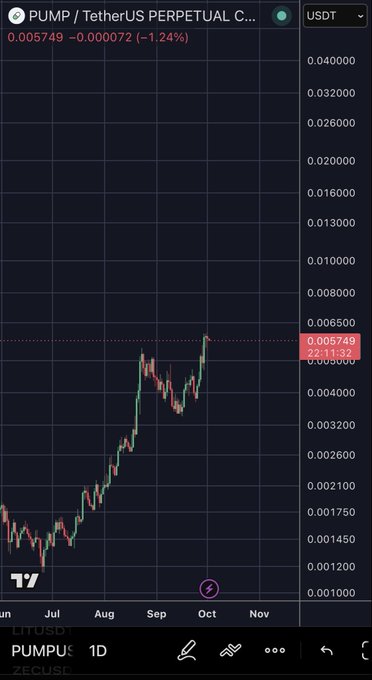 A TradingView candlestick chart of the PUMP/USDT perpetual contract shows the token's price surging from around $0.001 in June to a recent high of $0.005749, representing a massive multi-month rally that supports the post's claim that it "looks absolutely insane."