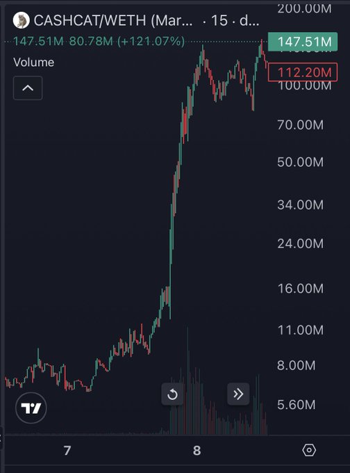A candlestick chart displays CASHCAT/WETH on a 15-day timeframe, showing a massive breakout from around 8M to a peak of 147.51M (a 121.07% gain), with volume spiking sharply near the breakout. The chart visually reinforces the post's argument by showcasing the dramatic "god candle" pattern in CASHCAT's market cap that the poster is comparing to $HMM's current setup.