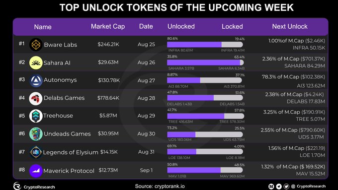 Chart titled 'TOP UNLOCK TOKENS OF THE UPCOMING WEEK' listing tokens like Bware Labs, Sahara AI, and Autonomys with their market caps and unlock percentages, sourced from cryptorank.io.