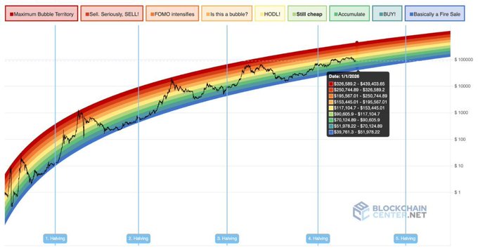 This image shows a colorful line graph that represents Bitcoin prices over the past five years. The x-axis represents different months or time periods, while the y-axis displays the value of Bitcoins in dollars. The data points are colored in various shades of red, orange, green, yellow, and blue to show the price fluctuations for each month. In addition, there is a line chart that shows how Bitcoin values have been trending upwards over time, suggesting that the cryptocurrency has been gaining more popularity or experiencing growth.