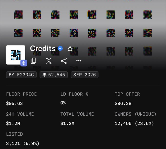 A dashboard for a 'Credits' NFT collection showing statistics including a floor price of $95.63, 24H volume of $1.2M, total volume of $1.2M, 12,406 unique owners, and 3,121 listed items.