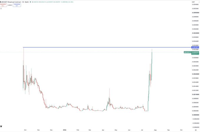 A daily candlestick chart of the ARK/USDT Perpetual Contract trading pair on Bybit, showing a recent sharp upward price spike from around 0.001500 to 0.003250 on a USD-denominated scale.