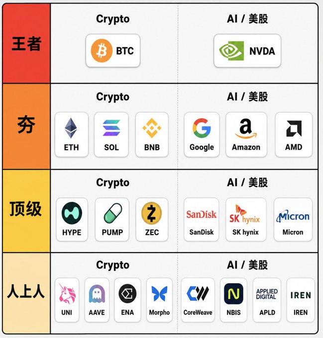 A tier-list ranking cryptocurrencies and AI/US stocks by investment potential, with Bitcoin (BTC) and NVIDIA (NVDA) sitting at the top as "王者" (King/Champion), while Ethereum (ETH), Solana (SOL), and Google/Amazon/AMD occupy the second tier, and stocks like SanDisk, SK Hynix, and Micron round out the top section alongside crypto projects like HYPE, PUMP, and ZEC.

The image humorously contrasts the crypto world's traditional focus on tokens and tech momentum with an AI/hardware supply chain angle (semiconductors like SanDisk, SK Hynix, Micron) — visually reinforcing the post's reference to "chokepoints" and "manufacturing processes" by stacking memory chip makers prominently in the rankings.