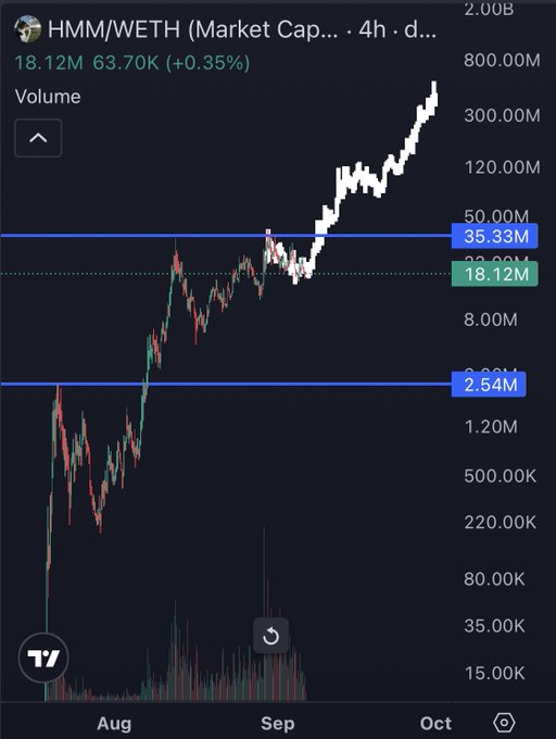 A TradingView chart displays HMM/WETH market cap on a 4-hour timeframe, showing significant growth from approximately 2.54M to over 35.33M between August and October, with current value at 18.12M (+0.35%).