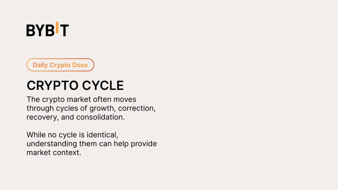 The image displays a "Daily Crypto Dose" educational card from Bybit titled "CRYPTO CYCLE," explaining that crypto markets move through phases of growth, correction, recovery, and consolidation, with no two cycles being identical. This directly supports answer A from the post by illustrating that crypto markets evolve through multiple distinct phases rather than only rising or following identical patterns.