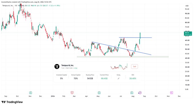 A TradingView chart for Tempus AI, Inc. (TEM) shows a daily candlestick view from Sept 2024, with the stock trading at $66.65 (+1.95%) and breaking above a descending trendline toward a key resistance zone near $65-70, supporting the post's claim that TEM is gaining momentum in the health and AI sectors.