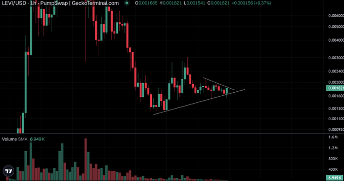A TradingView candlestick chart for LEVI/USD on PumpSwap showing a 9.37% pump with a symmetrical triangle pattern forming in the price action, displayed on GeckoTerminal.com.