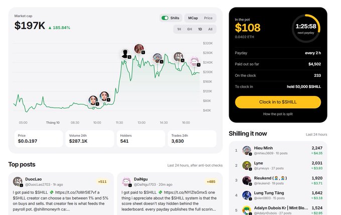 A financial dashboard showing market cap of $197K with an 185.84% increase, a price chart displaying Shill token value fluctuations, details of a pool worth $108 with 0.0402 ETH, and a leaderboard of top contributors including Hieu Minh and Lyne.