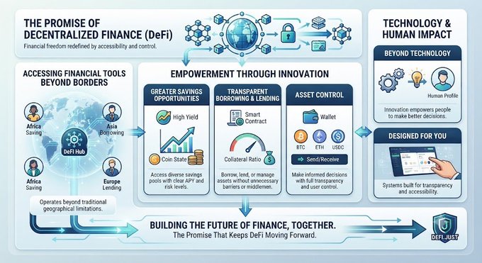 An infographic titled 'THE PROMISE OF DECENTRALIZED FINANCE (DeFi)' by DEFIJUST, illustrating financial empowerment through innovation with sections on saving, borrowing, wallet control, and technology/human impact.