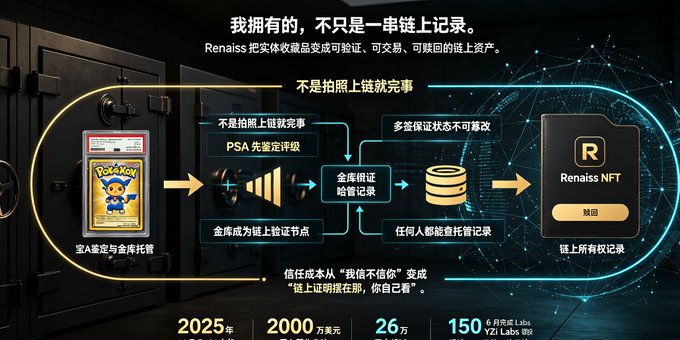A Chinese promotional infographic for Renais NFT, showing a Pokémon card going through a process involving PSA grading and a vault to become a 'Renais NFT' with stats like 2025, 2000万美元, 26万, and 150.