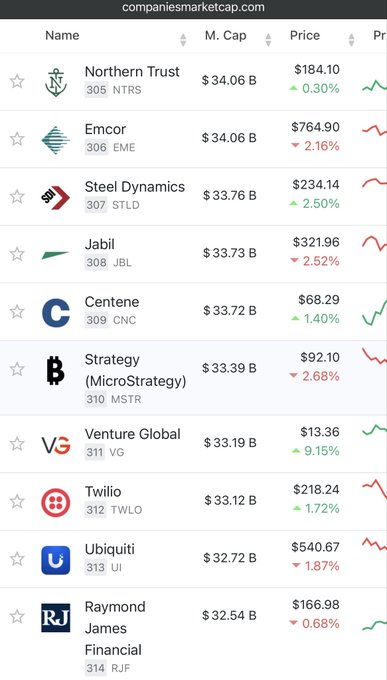 A companiesmarketcap.com screenshot ranks Strategy (MicroStrategy) at #310 with a $33.39B market cap and $92.10 share price (down 2.68%), surrounded by companies like Northern Trust (#305, $34.06B) and Twilio (#312, $33.12B) on the list of largest U.S. companies.