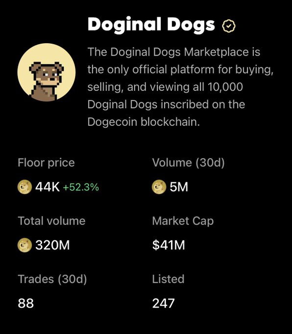 A screenshot of a mobile app showing the 'Doginal Dogs' NFT marketplace on the Dogecoin blockchain, with a floor price of 44K, 30d volume of 5M, and total volume of 320M.