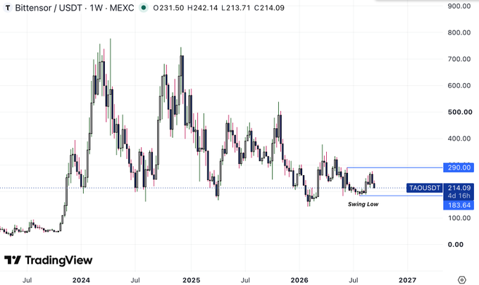 A TradingView candlestick chart for the Bittensor (TAOUSDT) cryptocurrency on MEXC, showing a weekly price trend with a marked 'Swing Low' at 183.64.
