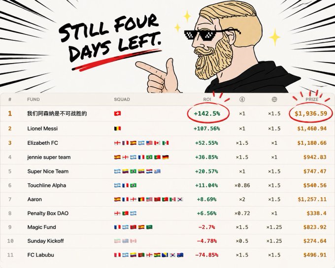 A fantasy sports leaderboard titled 'STILL FOUR DAYS LEFT' shows a list of squads ranked by ROI and prize money, with 'Lionel Messi' in second place and a top prize of $1,936.59.