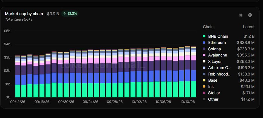 The image shows a stacked bar chart titled "Market cap by chain · $3.9 B" tracking tokenized stocks from 09/12/26 to 10/10/26, with a 21.2% increase indicated. The legend breaks down market cap by chain, with BNB Chain leading at $1.2B, followed by Ethereum ($828.8M), Solana ($733.3M), Avalanche ($355.6M), and X Layer ($253.2M), visually supporting the post's claim about BNB Chain dominating the tokenized stocks market.