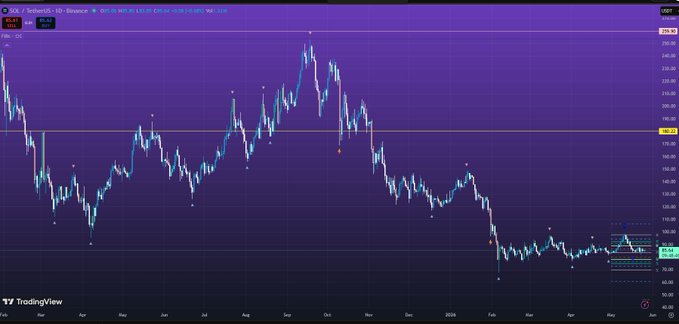 The image shows a stock chart with a purple line that goes up and down, indicating fluctuations in the stock's value over time. The chart has a blue background, which contrasts with the purple line. The text above the chart reads "Theres fear in the market while majors like $SOL are in the best place for spot buying." This statement suggests that major investors might be interested in investing in certain stocks or assets during times of uncertainty and instability in the stock market.