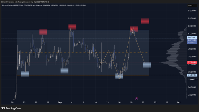 A TradingView 4-hour BTC/USDT perpetual contract chart displays Bitcoin's price action between $73,000 and $84,000 from late August through late September, with red resistance markers highlighting range highs near $82,000-$83,000 and blue support markers marking range lows around $75,600-$76,600, visually reinforcing the "$BTC is that simple - short range highs, long range lows" trading strategy of selling at upper resistance and buying at lower support.