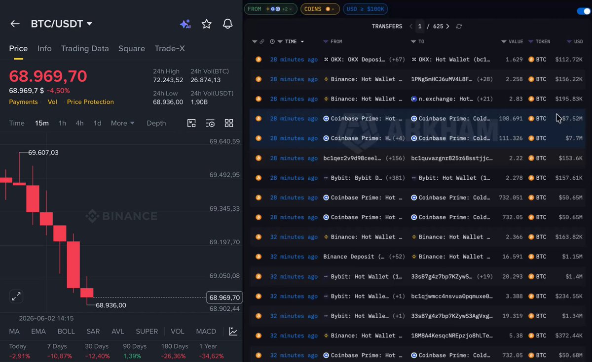 "BREAKING: BINANCE, COINBASE AND BYBIT MASSIVELY DUMPING BITCOIN RIGHT NOW THEY ARE SELLING MILLIONS WORTH OF $BTC AND DUMPED PRICE BELOW $69,000 THIS IS EXTREMELY BAD FOR CRYPTO...".