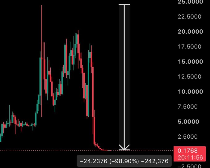 A candlestick chart of the $LAB token showing a catastrophic decline from a peak near $24 down to $0.1768, with the displayed drop of -98.90% (-$24.2376), visually supporting the post's warning that the LAB team dumped the price from $25 to near zero with no signs of accumulation.