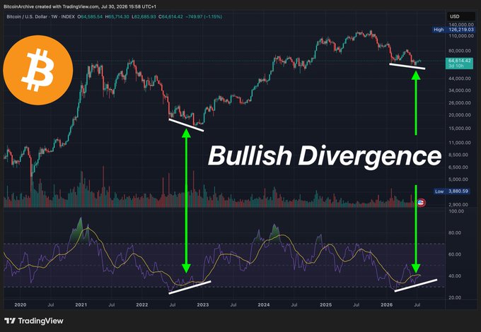 A TradingView chart of Bitcoin (BTC/USD) shows a "Bullish Divergence" pattern forming, with the RSI indicator at the bottom making higher lows while price makes lower lows, mirroring the late 2022 bottom signal. The current price is $64,585.54, down 1.15%, with the chart spanning from 2020 to 2026 and highlighting the historical bottom from the previous cycle as a comparison point for the current setup.
