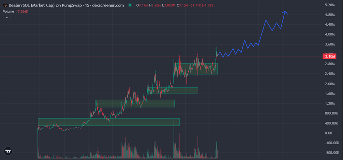 A candlestick chart of $Dealer/$SOL on a 15-minute timeframe shows a stepped bullish pattern with horizontal green support zones at progressively higher levels (~0.7M, 1.6M, and 2.6M market cap), as the price has climbed to around $3.10M (a +1.93% move) with a projected blue trendline extending toward 4-5M market cap, visually supporting the poster's bullish prediction for the ANSEM ecosystem memecoin.
