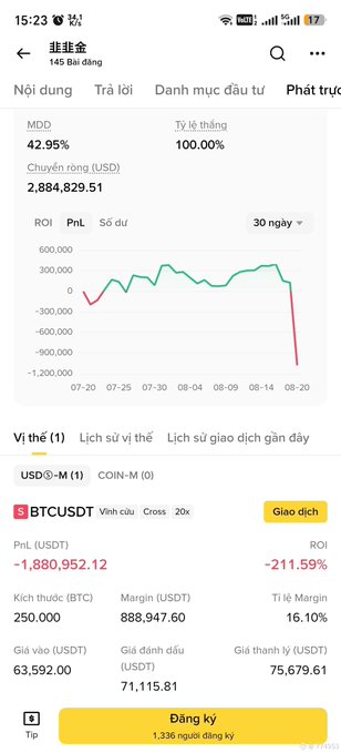 A screenshot of a BTCUSDT futures position shows a -$1,880,952.12 P&L (-211.59% ROI), with entry at 63,592 USDT, current price at 71,115.81 USDT, and liquidation price at 75,679.61 USDT—illustrating the post’s claim that a leveraged BTC short is “sound” but nearing liquidation.