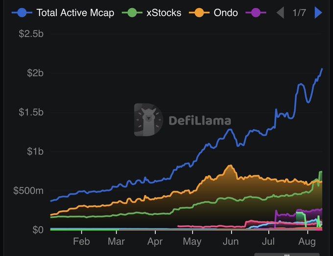 A DefiLlama chart titled 'Total Active Mcap' tracking 'xStocks' and 'Ondo' trends from February to August, with values reaching above $2b.