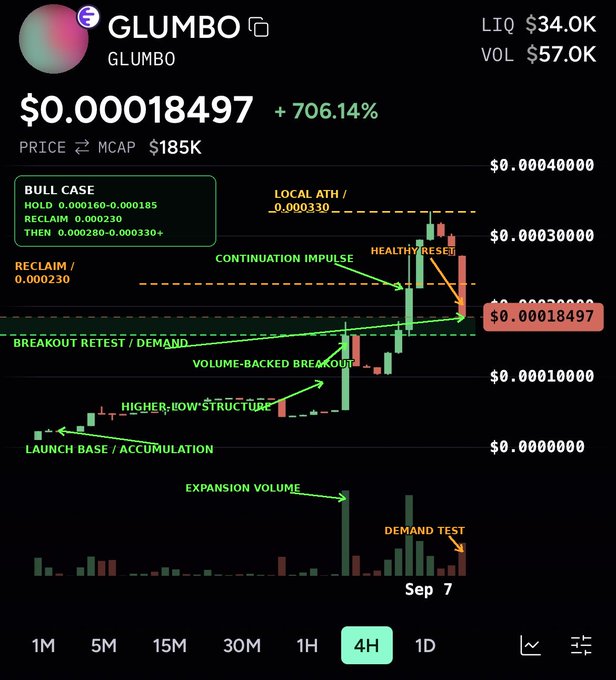 A candlestick chart for the token 'GLUMBO' ($GLUMBO) showing a 706.14% increase, with various technical analysis annotations like 'BULL CASE', 'RECLAIM', and 'EXPANSION VOLUME'.