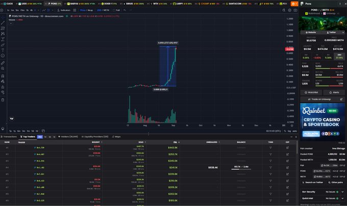A screenshot of a cryptocurrency trading platform (DEXSCREENER) displaying the price chart for the "Pump" token (Ethereum address 0x07f5b6823751c2e2cd4560f28af75ff887102241), which shows a sharp price spike reaching $0.0001762 and a market cap of $521.4M, aligning with the post's claim of reaching the half-billion-dollar mark. The interface includes trading panels, an order book, and an advertisement for Rainbet, a crypto casino and sportsbook.