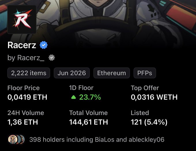 A screenshot of an NFT collection profile for 'Racerz by Racerz_' on Ethereum, showing 2,222 items, a floor price of 0.0419 ETH, 1D floor up 23.7%, and 398 holders.