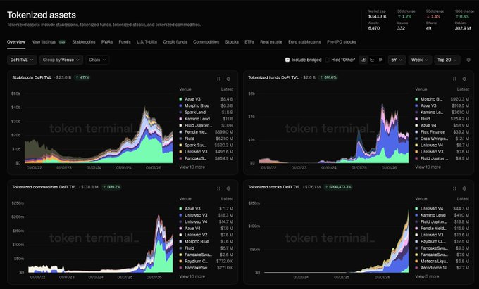 A data dashboard from Token Terminal titled 'Tokenized assets' displaying charts and metrics for stablecoins, tokenized funds, commodities, and stocks with various TVL figures and 7-day price changes.