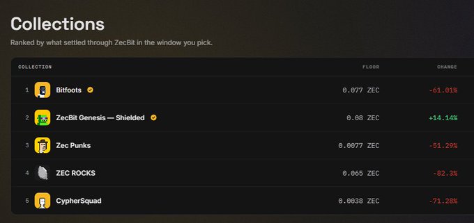 A screenshot of a 'Collections' ranking page showing various NFT collections like Bitfoots and ZecBit Genesis — Shielded with their floor prices and percentage changes.