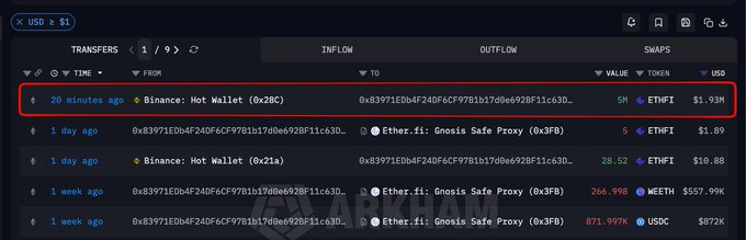 A blockchain transaction explorer (Arkham) showing a wallet's transfers, with the top entry circled in red: a 20-minute-ago 5M ETHFI transfer (worth $1.93M) from a Binance Hot Wallet (0x28C...).