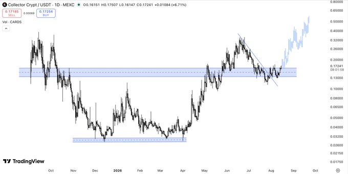 The image shows a TradingView chart of Collector Crypt (CARDS/USDT) on MEXC, with the current price at 0.17241 (up +6.71%), displaying a descending trendline breakout and a highlighted resistance zone around 0.15-0.17 that the price has just broken above, visually supporting the post's bullish thesis of a new leg up beginning.
