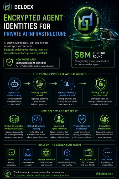 An infographic for Beldex titled 'ENCRYPTED AGENT IDENTITIES FOR PRIVATE AI INFRASTRUCTURE,' highlighting an $8M funding round and explaining privacy problems with AI agents and how Beldex addresses them through encrypted tools and protocol security.