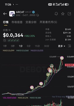 A smartphone screenshot showing a trading chart for the ARCAT token with a price of $0.0,364 and a significant upward trend marked by a blue line.