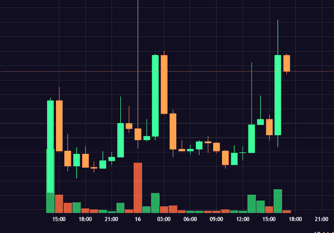 A candlestick chart displays price action forming a distinct "W" pattern between 15:00 and 18:00, with notable volatility spikes around 21:00 and 15:00 marked by tall wicks, accompanied by volume bars below in green and red. The W-shaped price action visually reinforces the post's comment about the chart resembling the letter "W" for ticker $basecat.