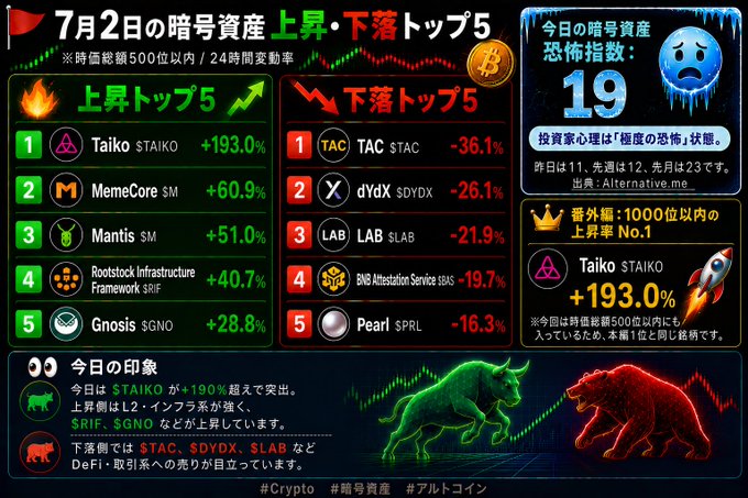 Japanese crypto market graphic '7月2日の暗号資産上昇・下落トップ5' showing top 5 gainers (led by Taiko $TAIKO +193.0%) and top 5 losers (led by TAC $TAC -36.1%) with a fear index of 19.