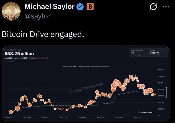 The image is a post by Michael Saylor (@saylor) titled "Bitcoin Drive engaged," displaying a Bitcoin Reserve Valuation tracker showing $53.25 billion in holdings with 843,775 BTC at an average cost of $70,653, down 0.05% for the day. The accompanying caption suggests this signal typically precedes a major $MSTR spot Bitcoin purchase disclosure on Monday, highlighting accelerating corporate treasury accumulation.