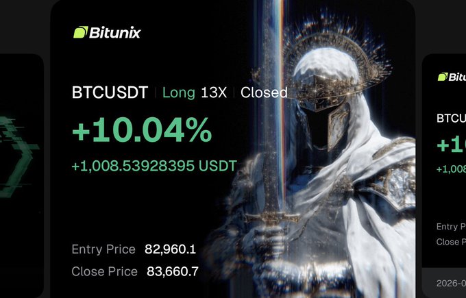 A Bitunix trading app interface showing a closed BTCUSDT long 13X position with +10.04% gain, including entry price 82,960.1 and close price 83,660.7, overlaid on an armored knight image.