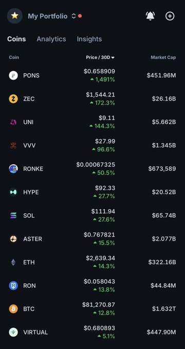 A 'My Portfolio' screen showing cryptocurrency prices and 30-day gains, including PONS (+1.491%), ZEC (+172.3%), UNI (+144.3%), VVV (+96.6%), RONKE (+50.5%), HYPE (+27.7%), SOL (+27.6%), ASTER (+15.5%), ETH (+14.3%), RON (+13.8%), BTC (+12.8%), and VIRTUAL (+5.1%).