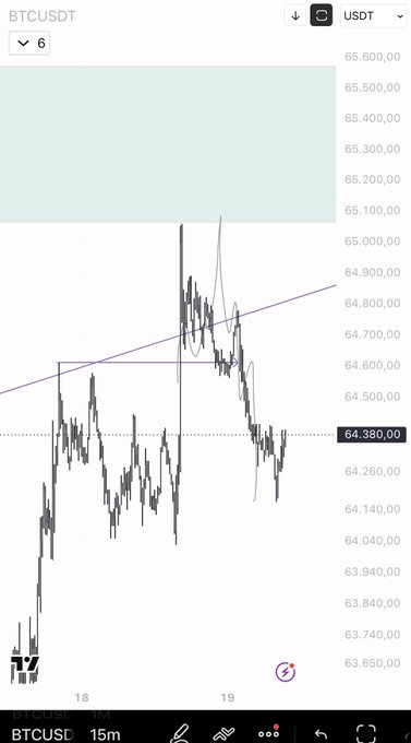 A candlestick price chart displays the BTCUSDT pair on a 15-minute timeframe, with the current price marked at 64,380.00, showing a sharp spike and decline pattern between the 18th and 19th. The accompanying caption celebrates a successful trade plan hit on Bitcoin ($BTC), aligning with the visible technical setup and recent price action shown in the chart.
