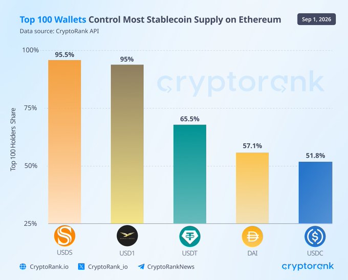 The bar chart titled "Top 100 Wallets Control Most Stablecoin Supply on Ethereum" shows the top holder concentration share for five stablecoins: USDS (95.5%), USD1 (95%), USDT (65.5%), DAI (57.1%), and USDC (51.8%), illustrating that newer stablecoins like USDS and USD1 have significantly higher concentration among top wallets compared to established ones like USDT and USDC.